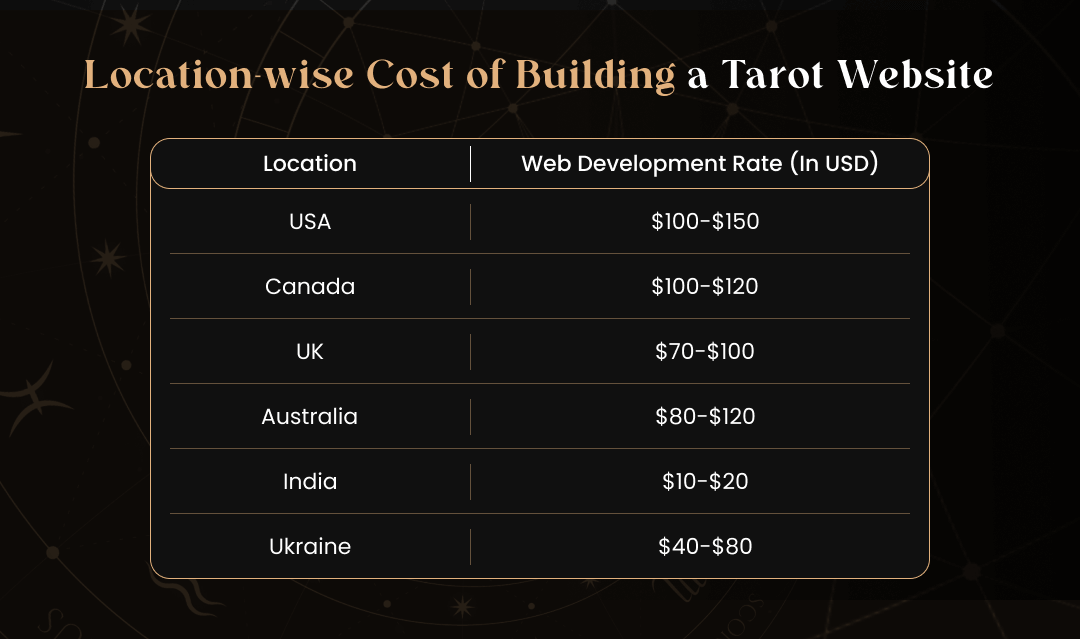 location-wise tarot reading website development cost breakdown