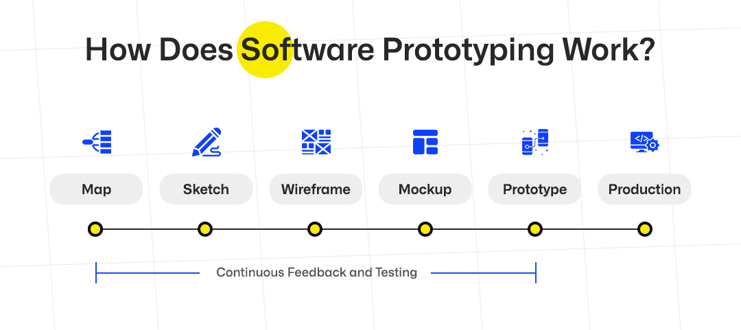 workflow of creating a software prototype