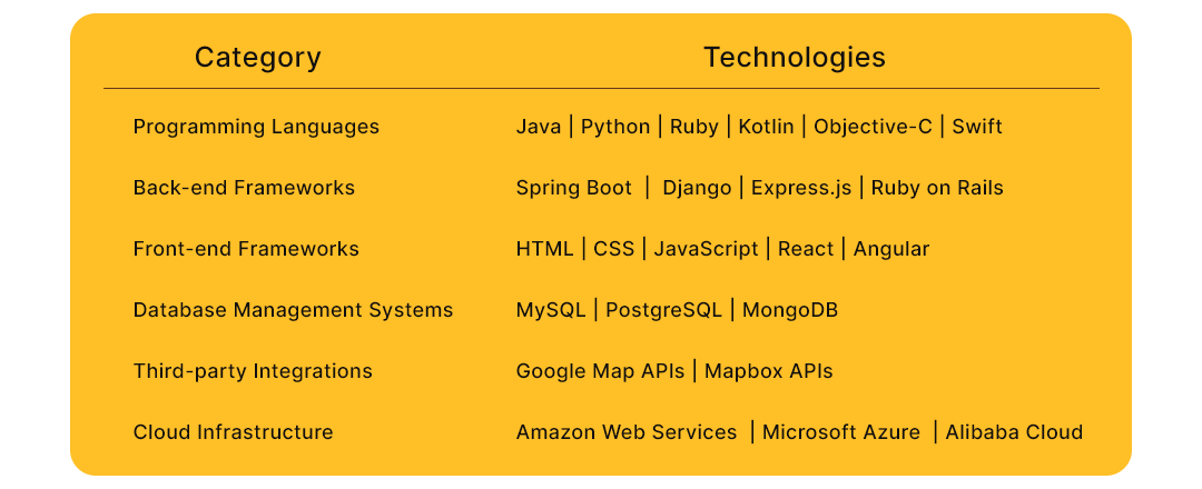 technologies you will need for last-mile delivery software development