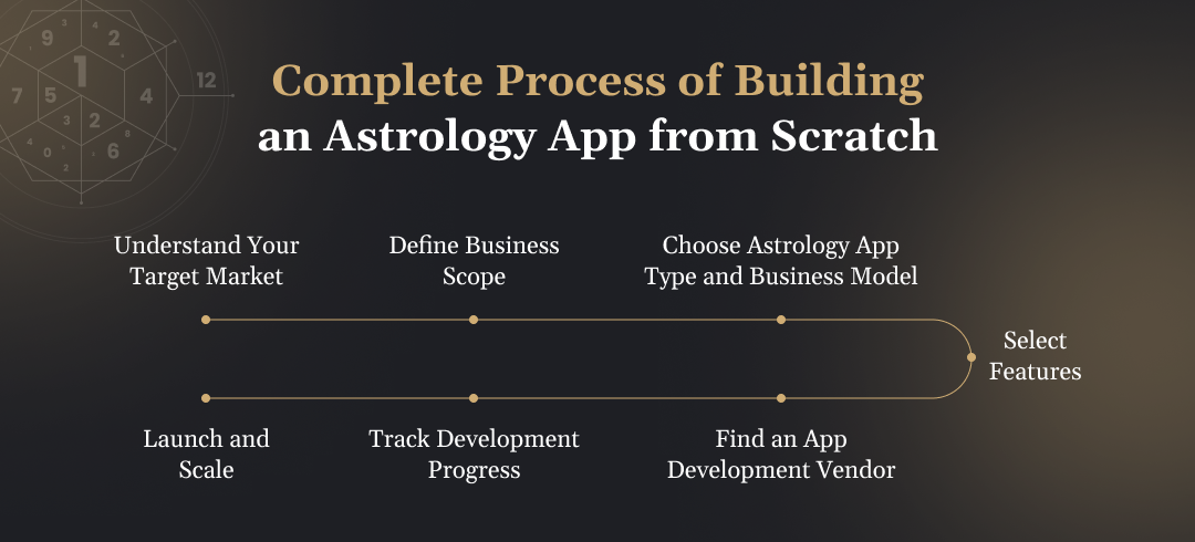 complete astrology app development process