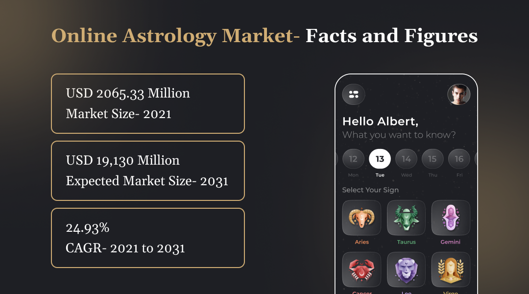 Online Astrology Market- Facts and Figures
