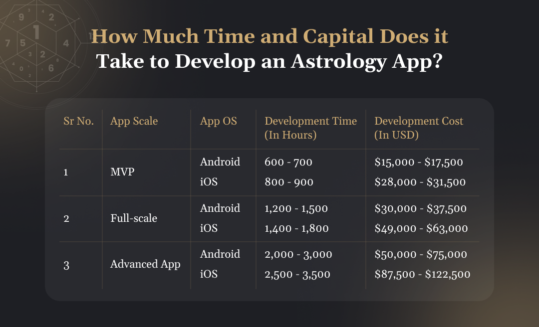 time and capital requirement breakdown for astrology app development